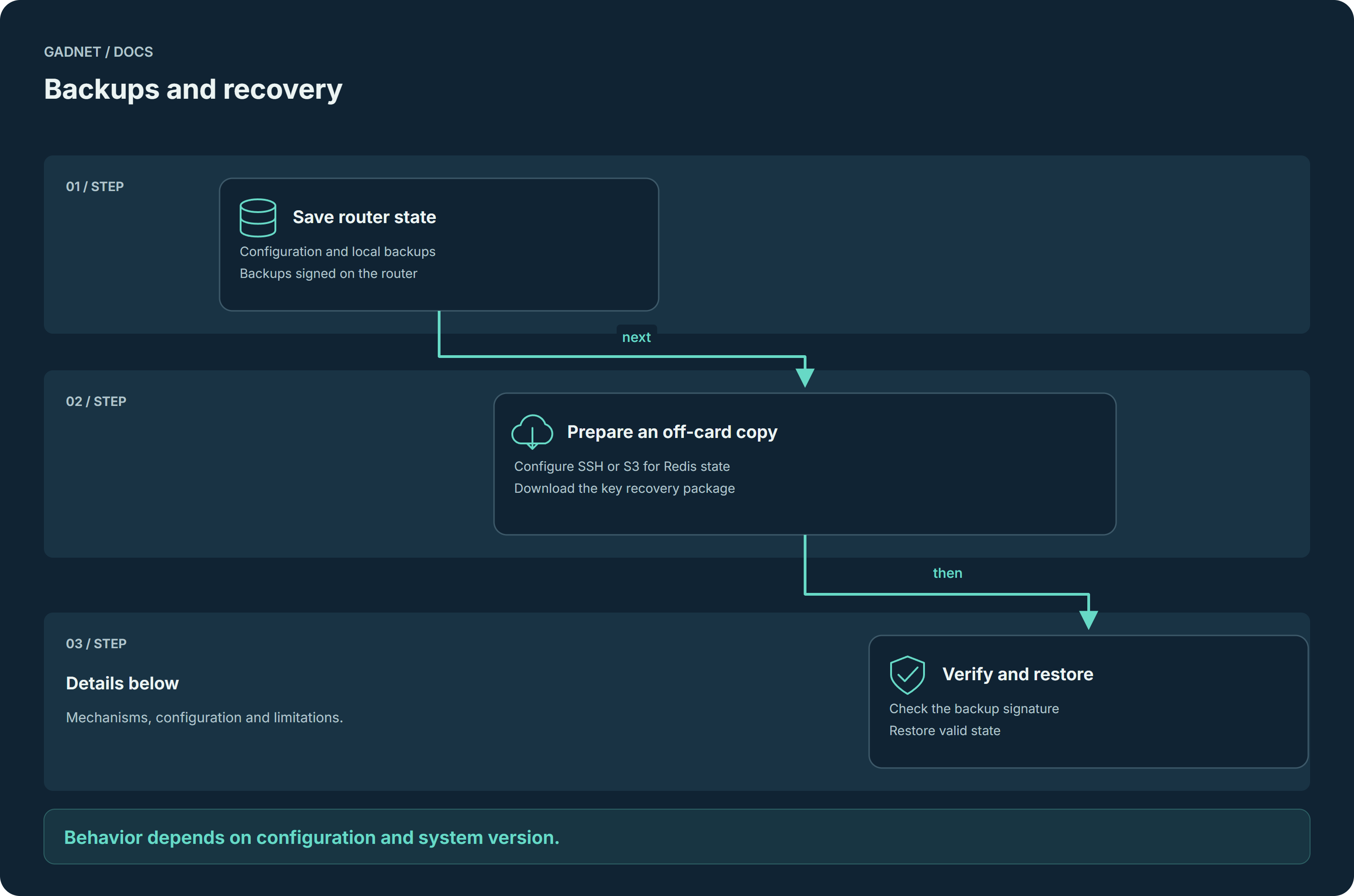 Backups and recovery — process described below