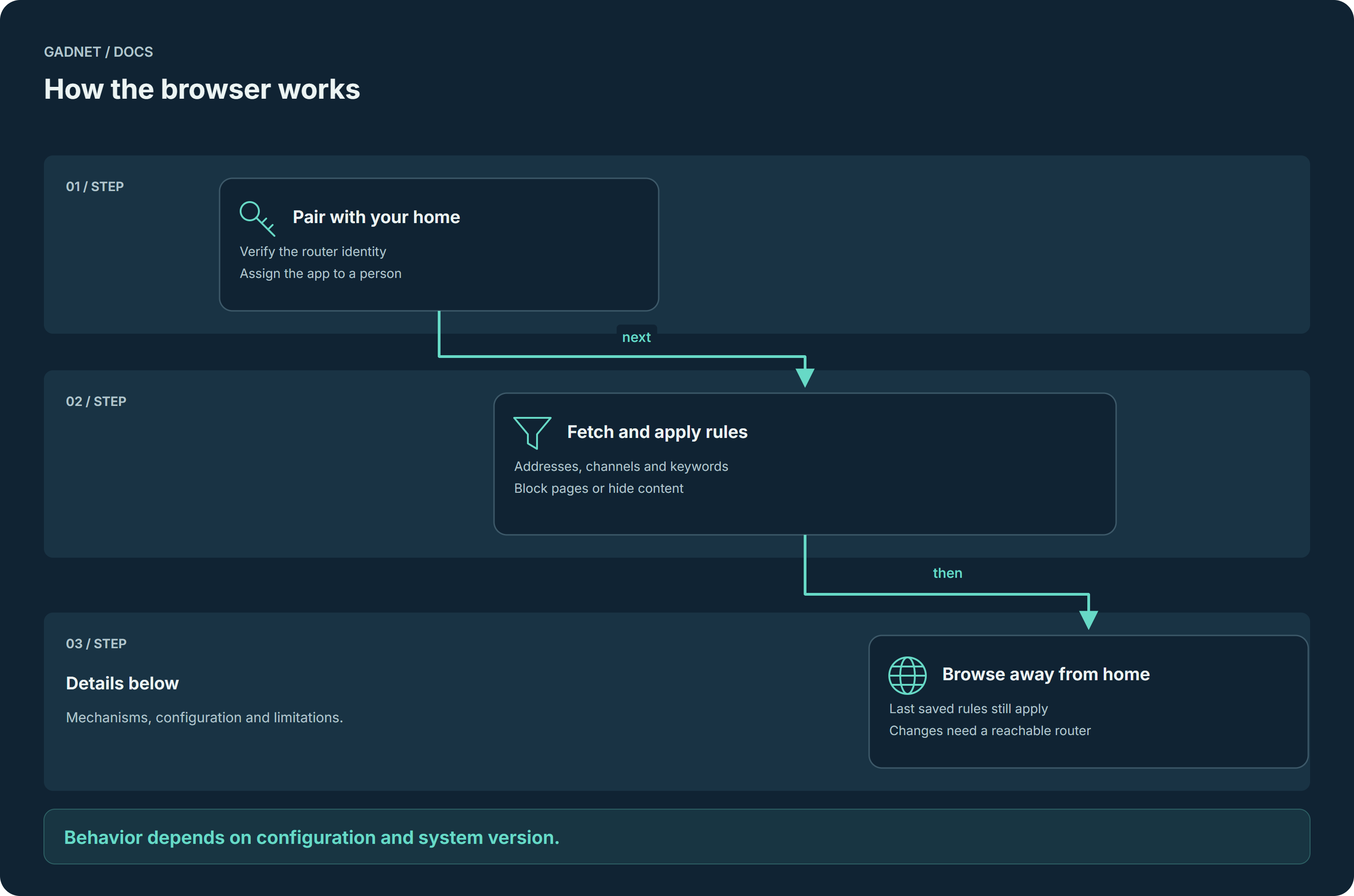 How the browser works — process described below