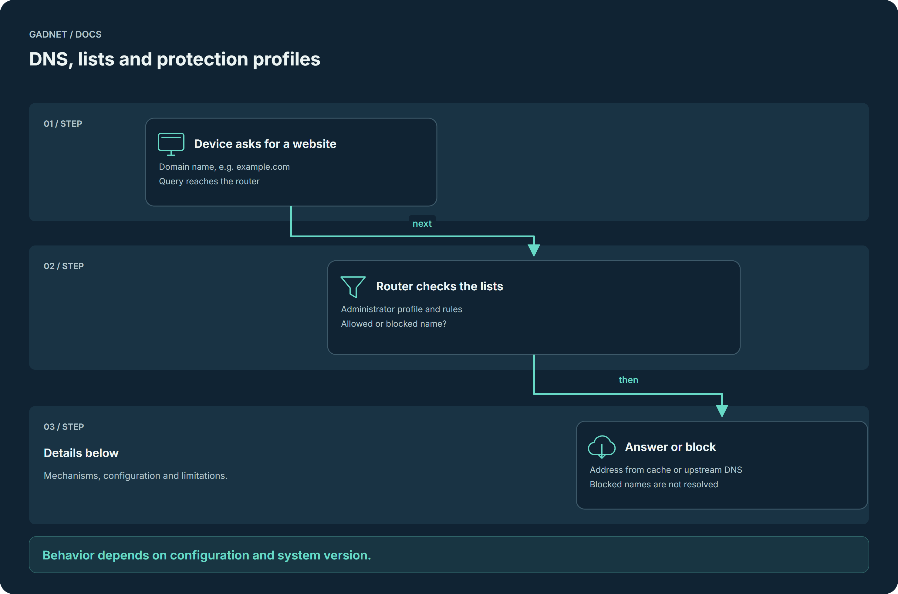 DNS, lists and protection profiles — process described below