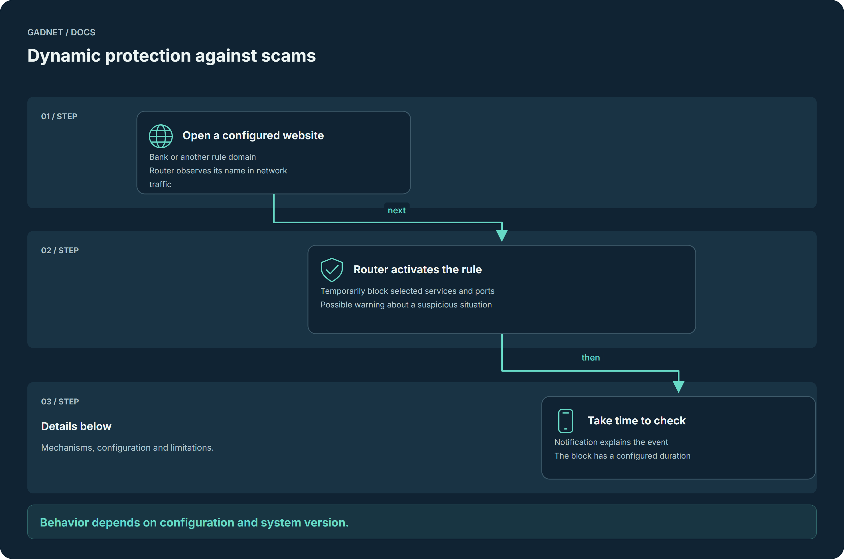 Dynamic protection against scams — process described below