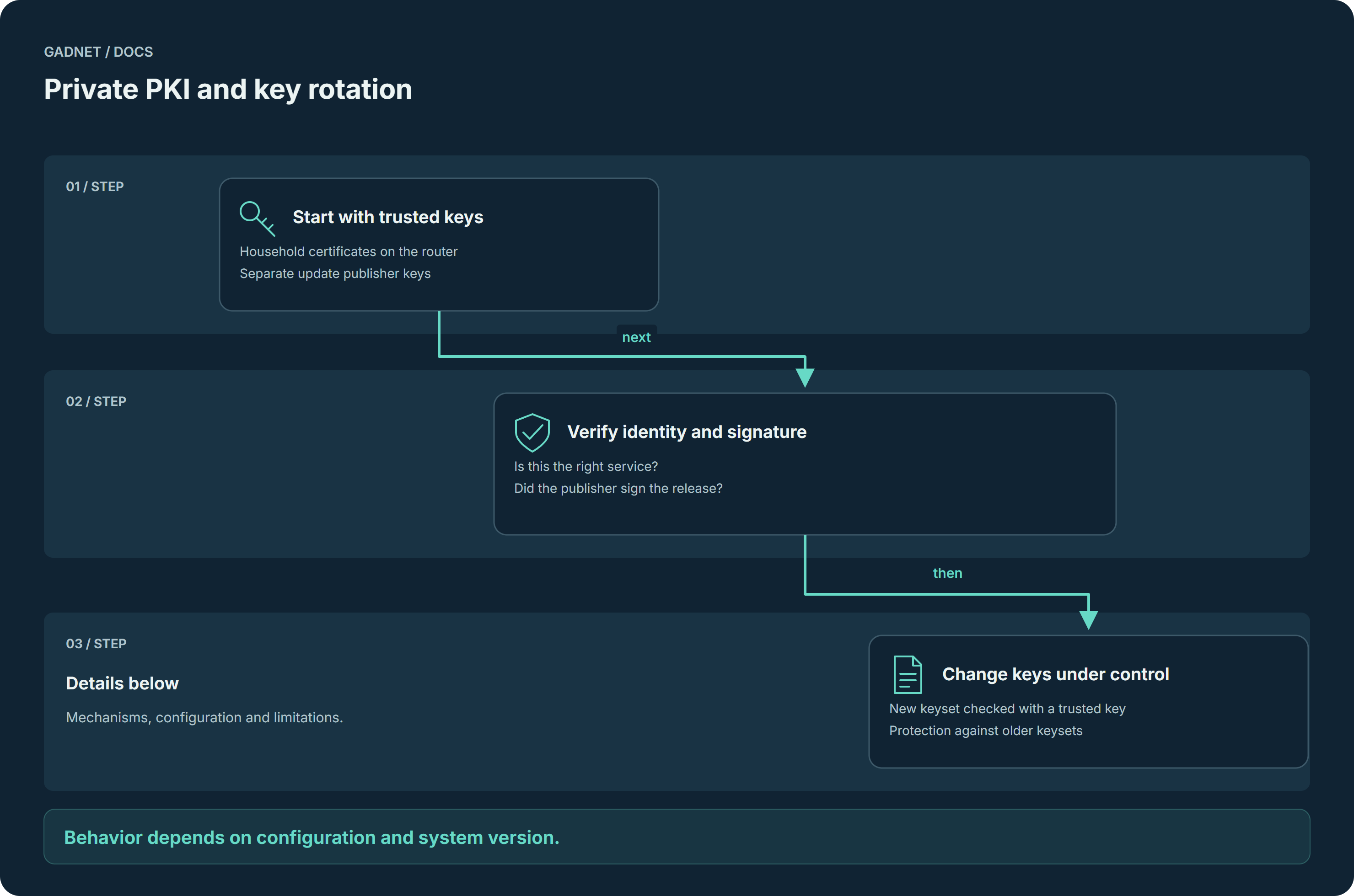 Private PKI and key rotation — process described below