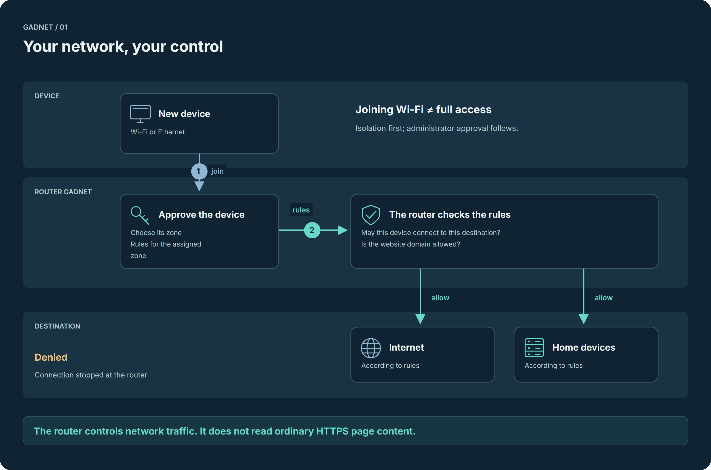 How the system works — process described below