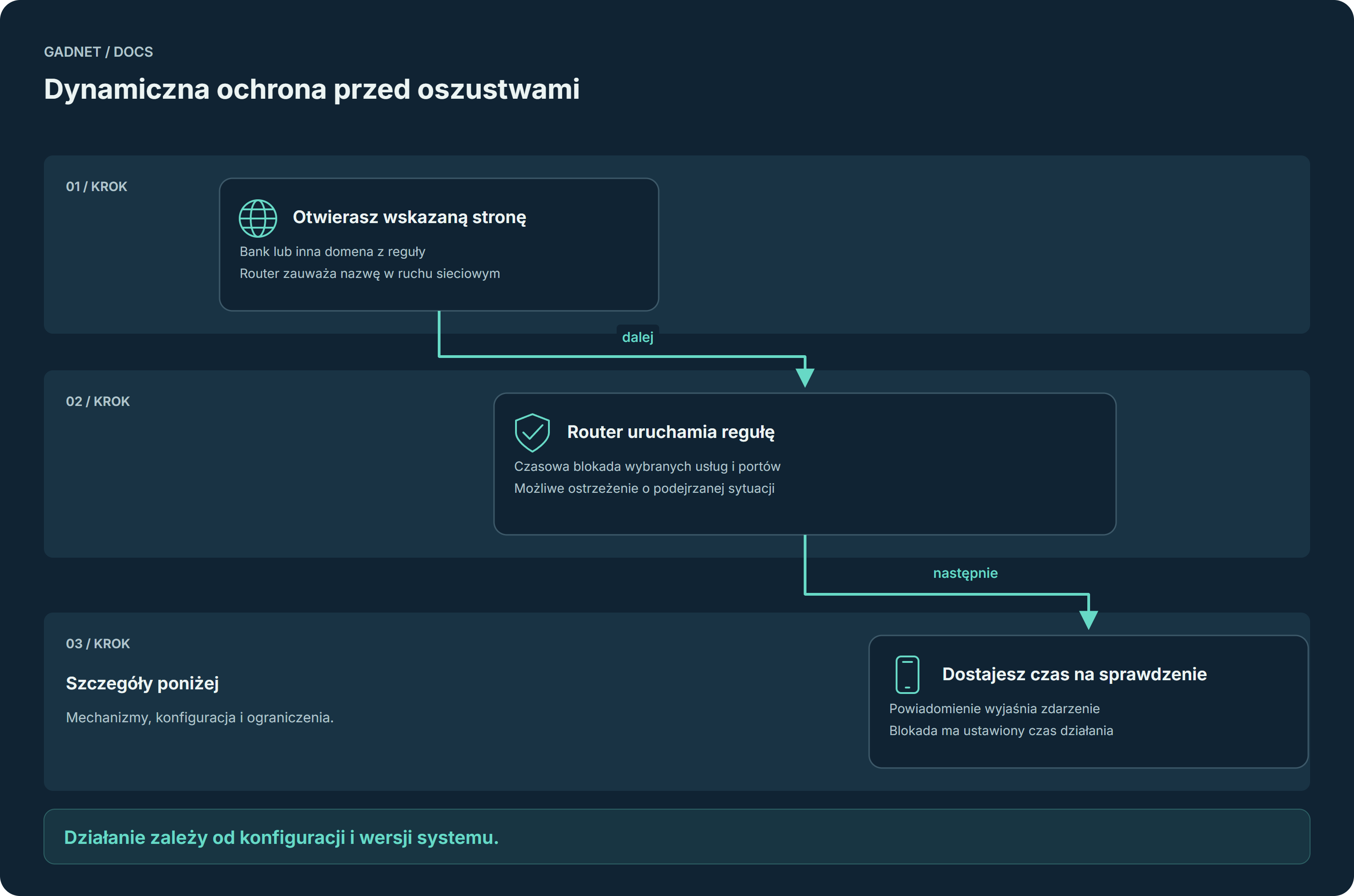 Dynamiczna ochrona przed oszustwami — przebieg opisany poniżej