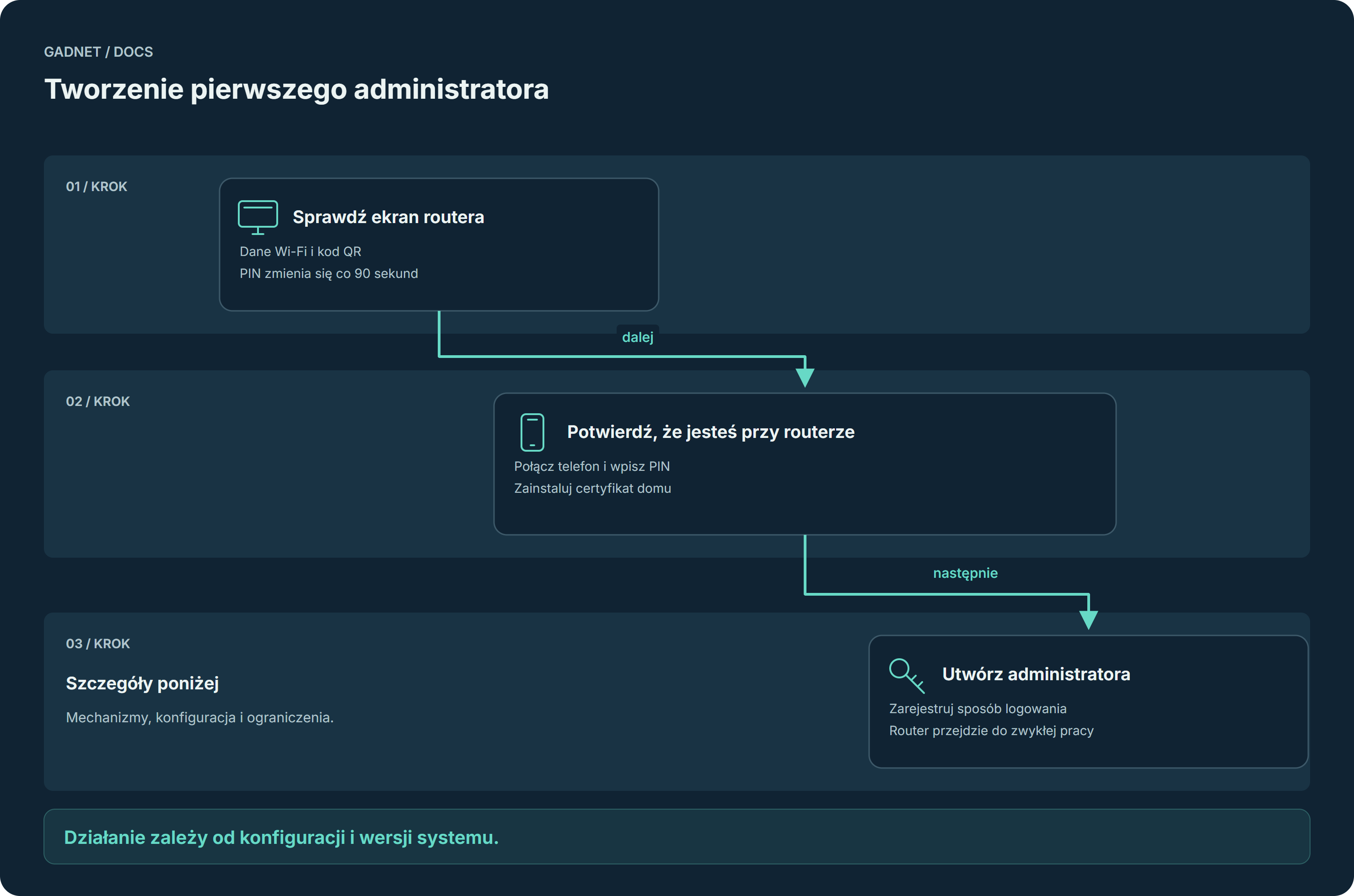 Tworzenie pierwszego administratora — przebieg opisany poniżej