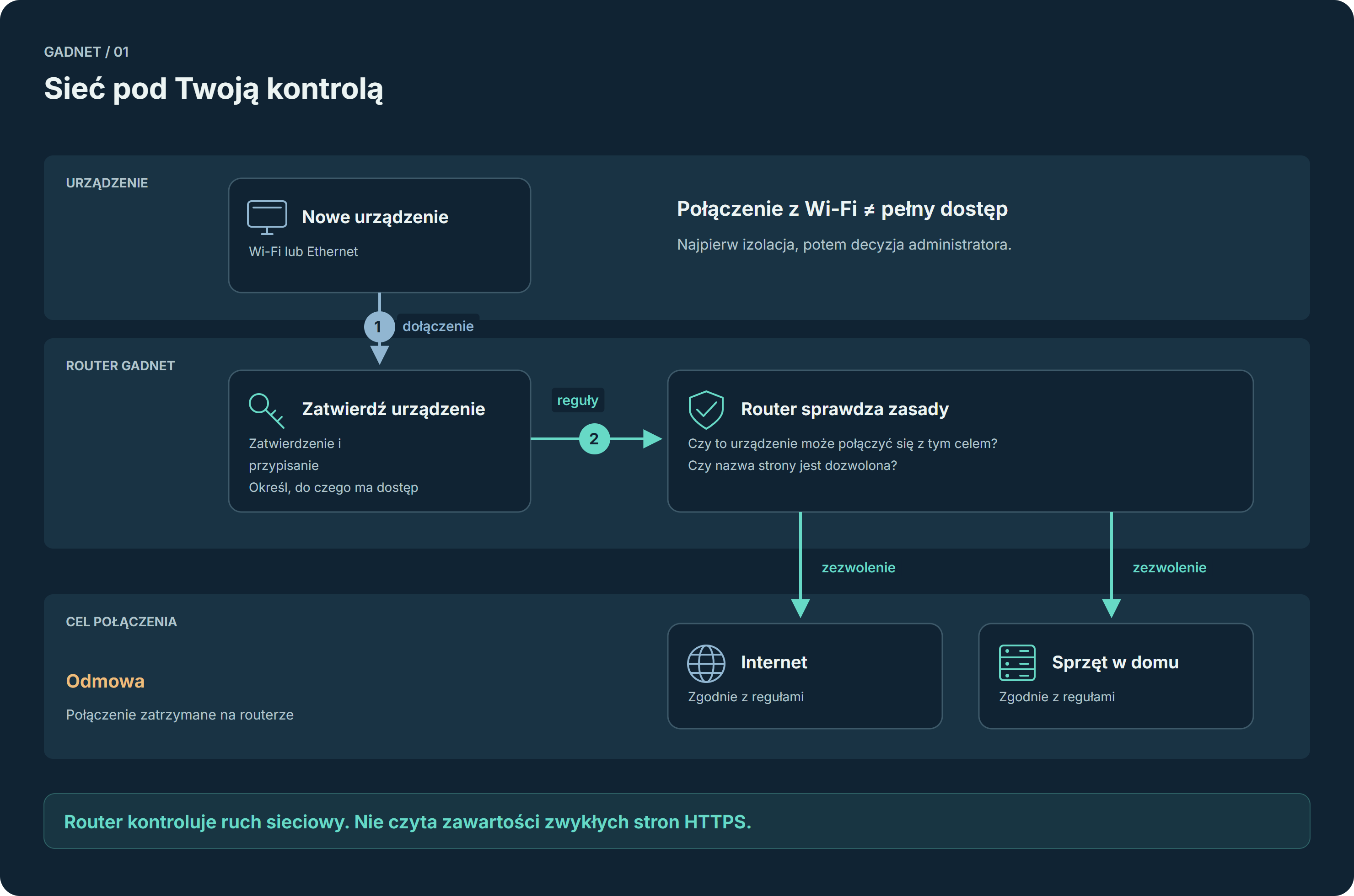 Jak działa system — przebieg opisany poniżej