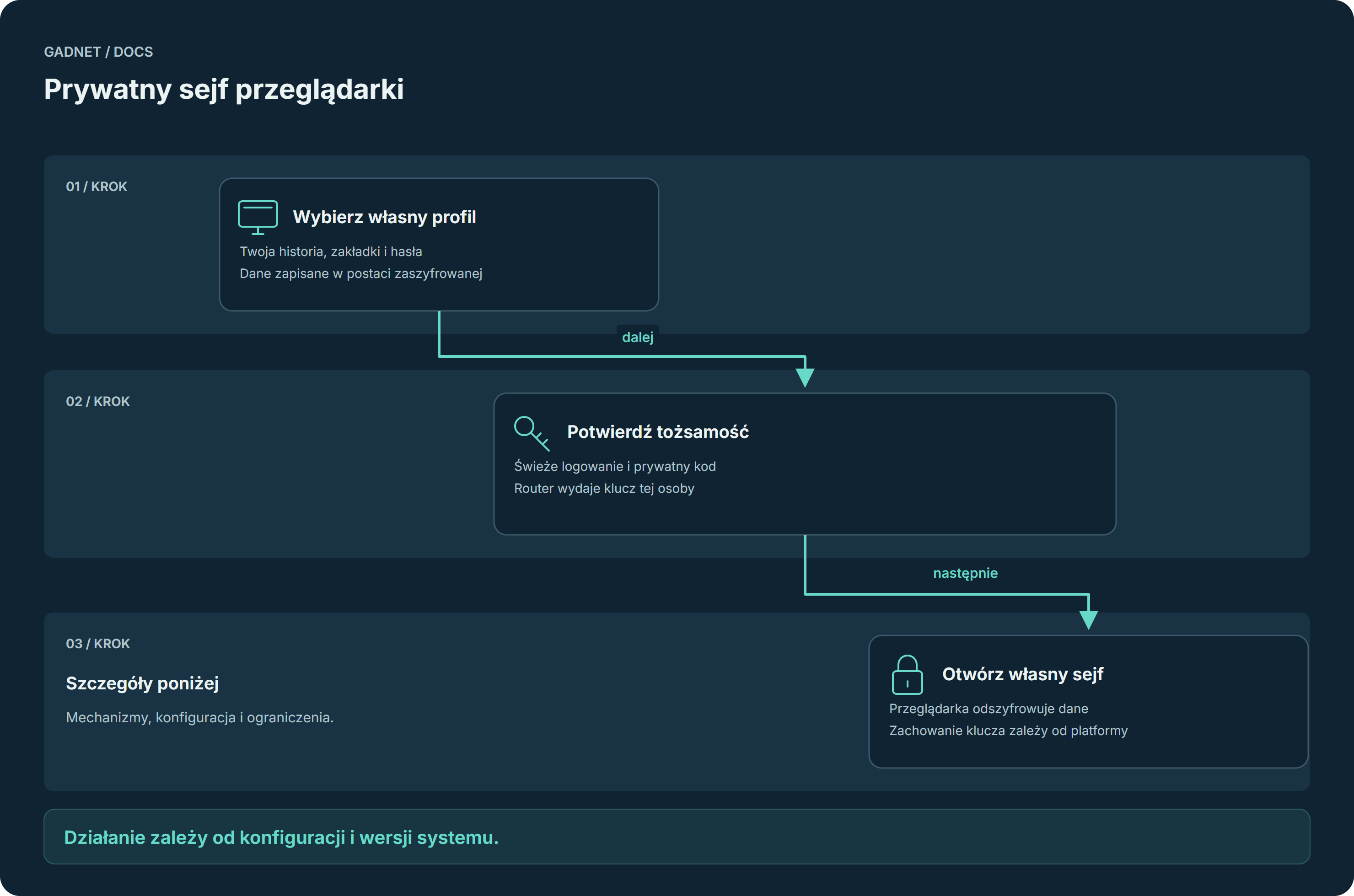 Prywatny sejf przeglądarki — przebieg opisany poniżej